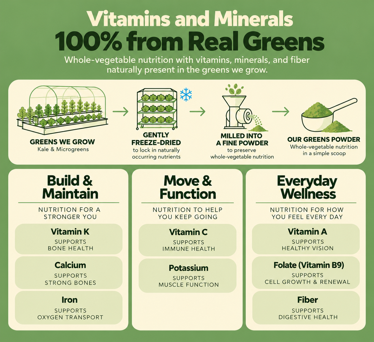 Core Greens